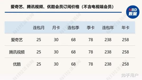 腾讯视频VIP会员价格详解，一个月多少钱？