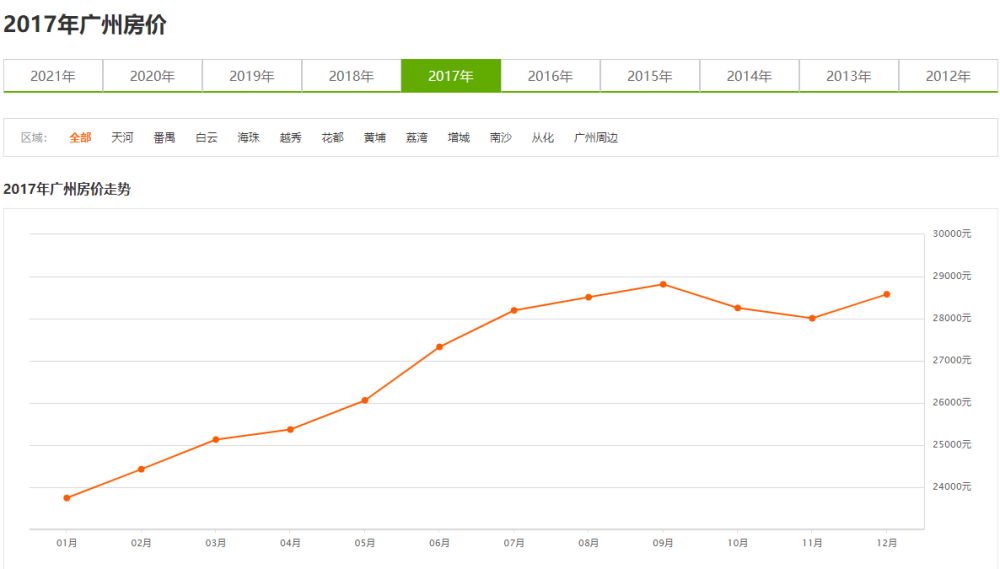 近期广东省各市房价走势分析