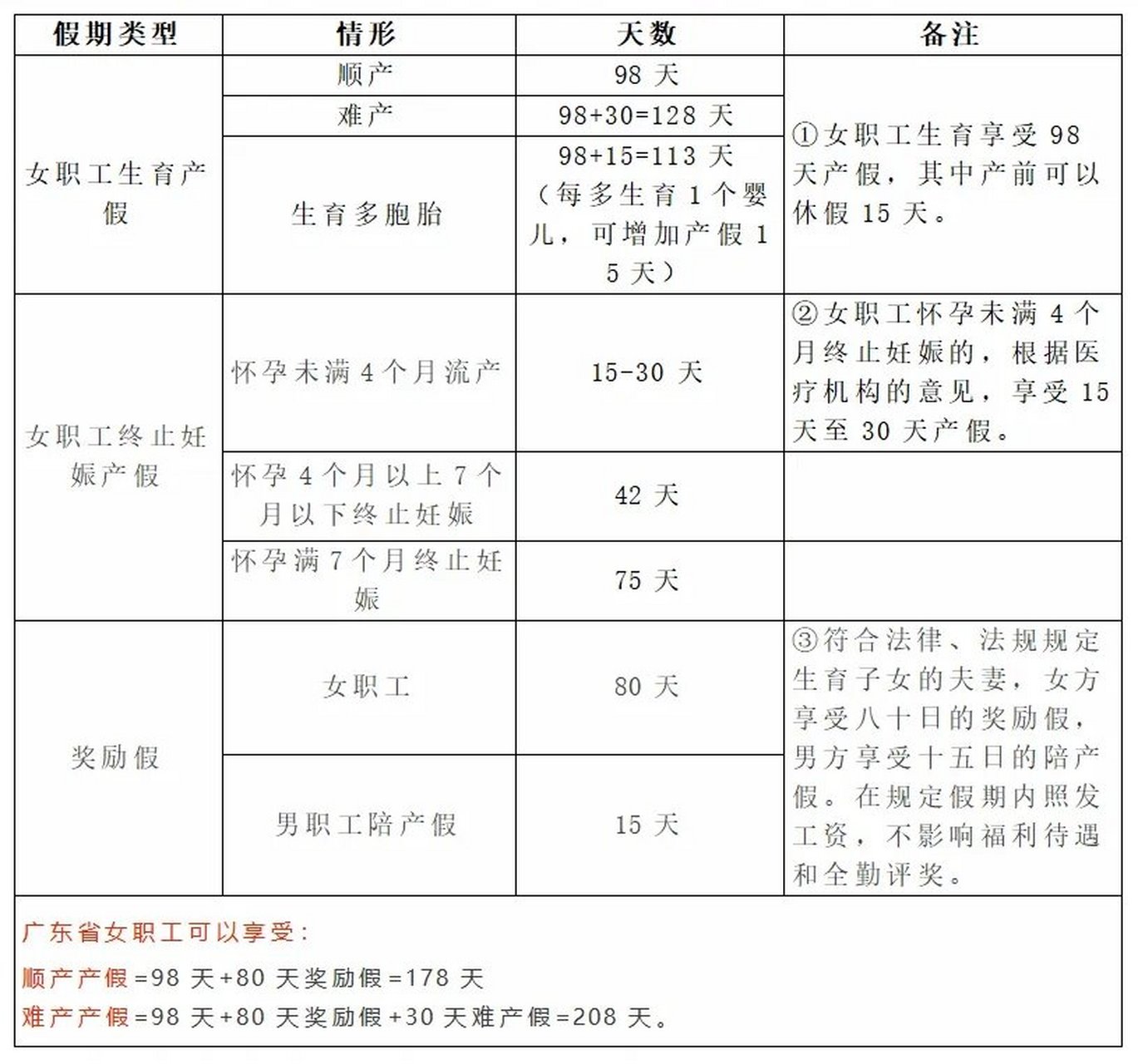 广东省孕妇假期规定及其影响