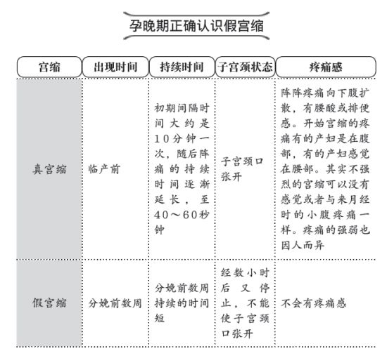 关于六个月假性宫缩的正常性探讨