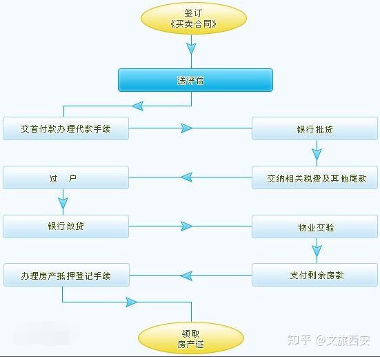 拍卖房产流程详解