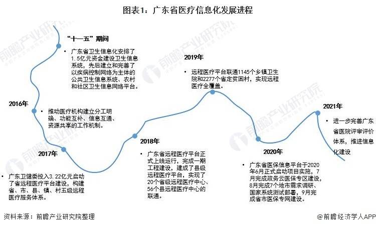 广东省各地医院的发展与现状