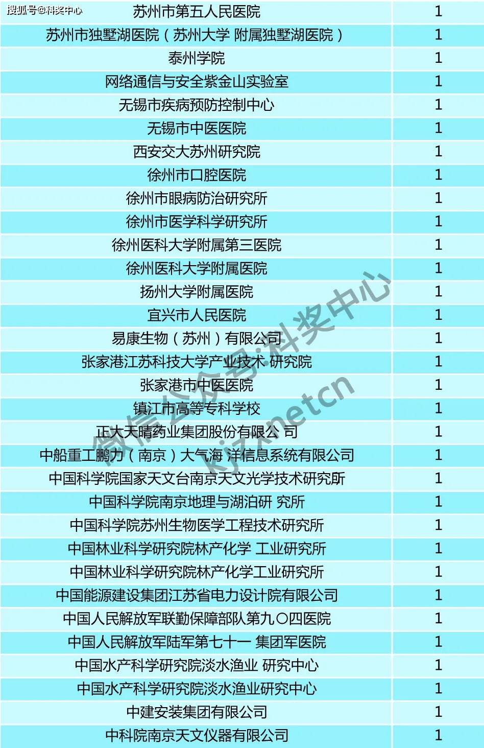 江苏科技基金面试公告