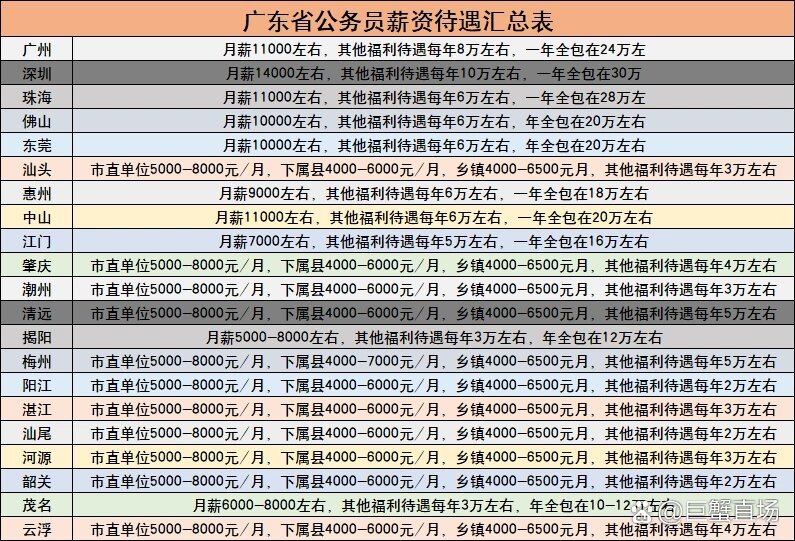 广东省公务员待遇研究