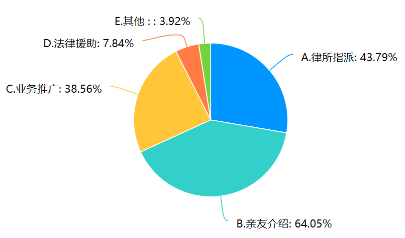 广东省律师收费现状及其影响因素分析