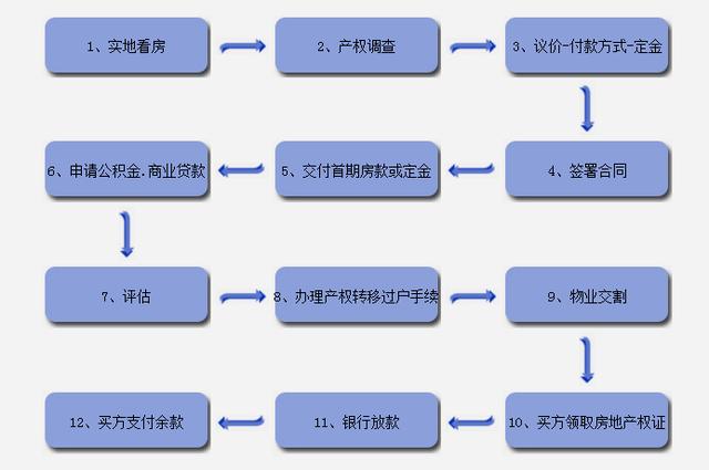 余杭房产过户流程及注意事项