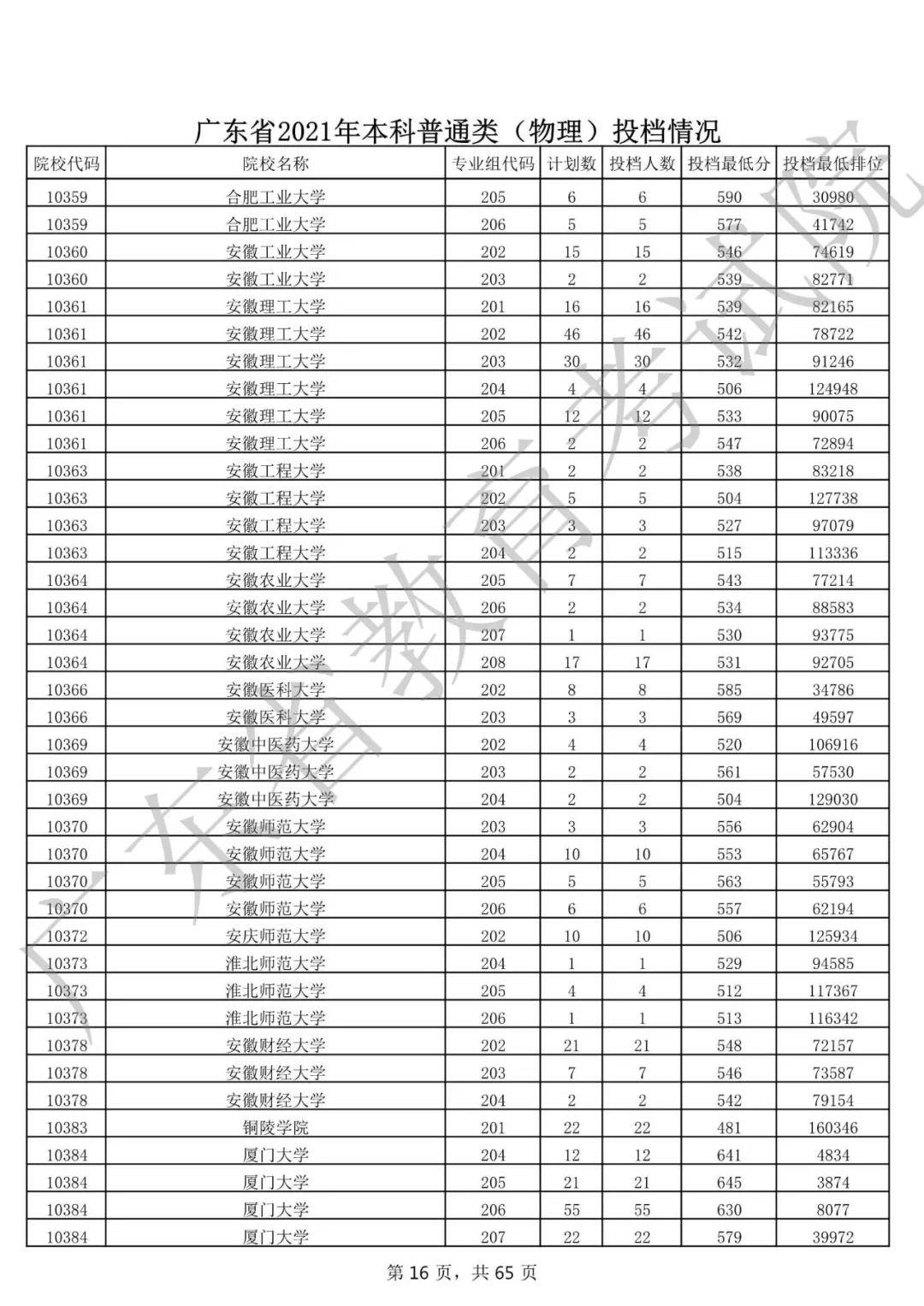 今年广东省高考录取分数线解析